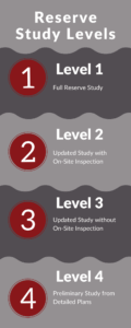 Reserve Study Levels Explained | MillerDodson Associates, Inc.